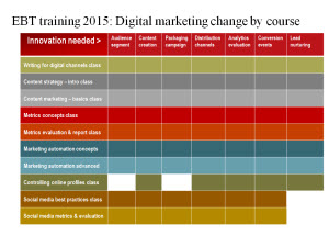 Skills shared by EBT 2015 training in Digital University